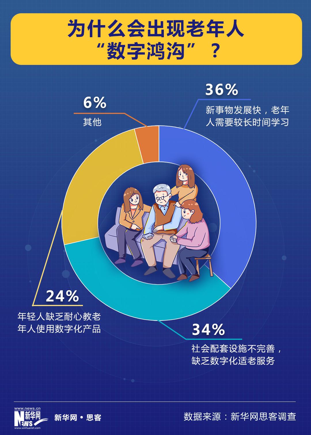 老年人不应该被数字时代抛弃（老年人数字鸿沟原因和对策）
