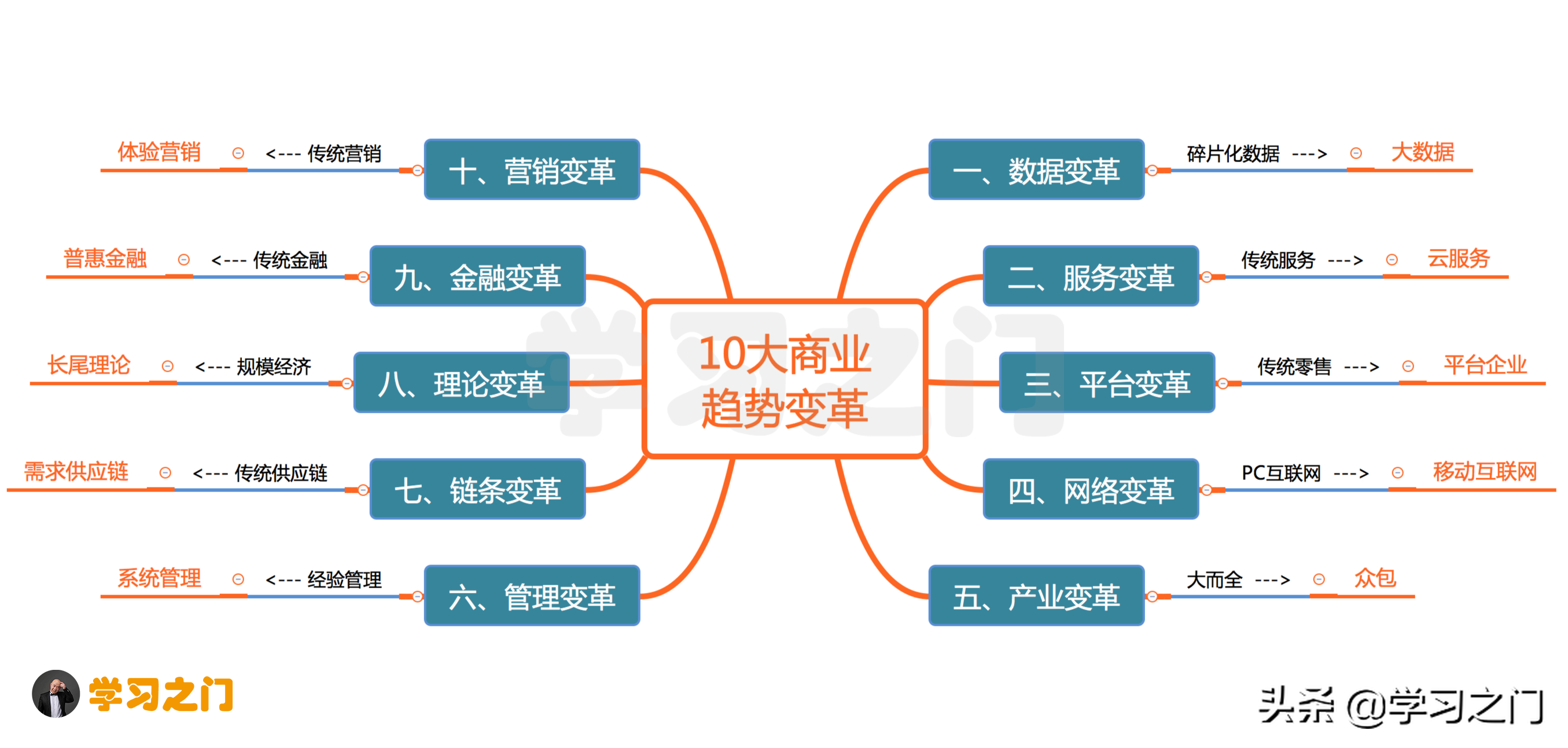 数字化时代的显著特征（学会如何运用数据分析）