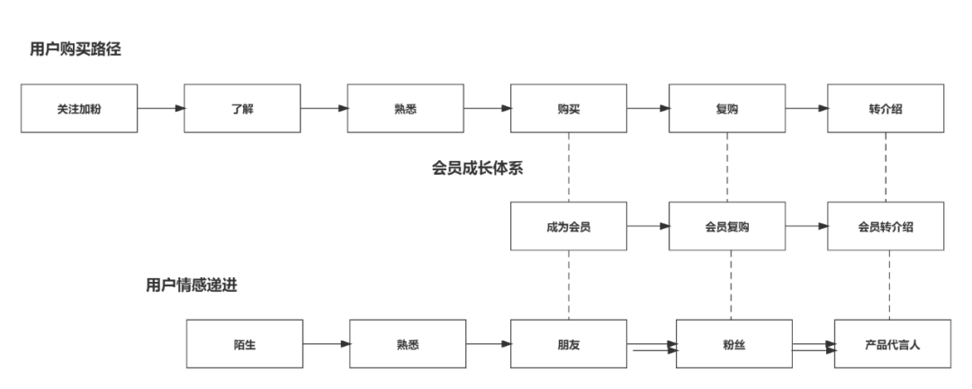 私域流量运营和社群运营（私域营销策略）