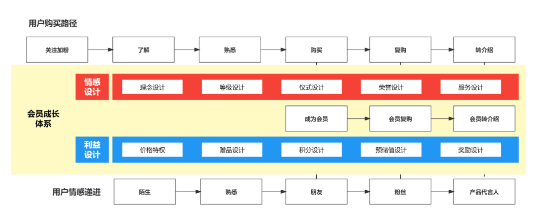 私域流量运营和社群运营（私域营销策略）