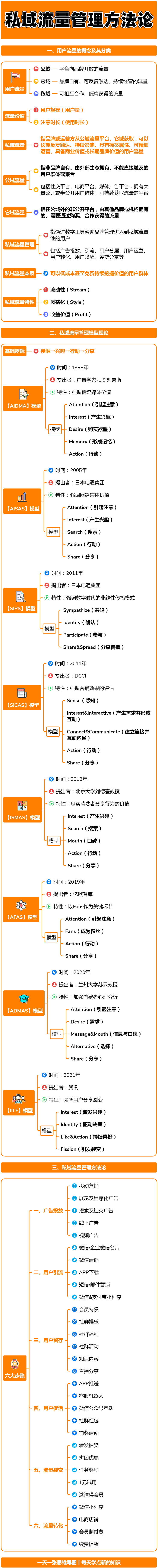 私域流量的运营模型有哪些（私域流量管理的方法）