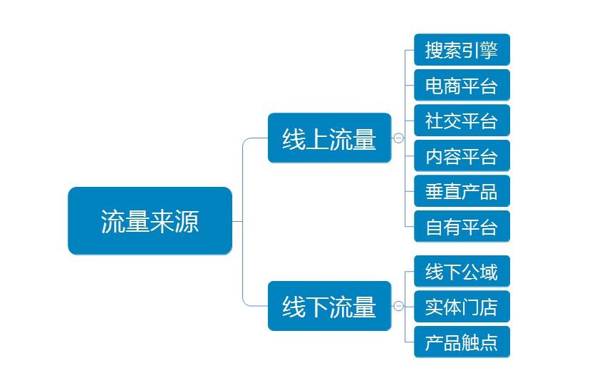 私域流量底层逻辑（私域流量引流玩法）