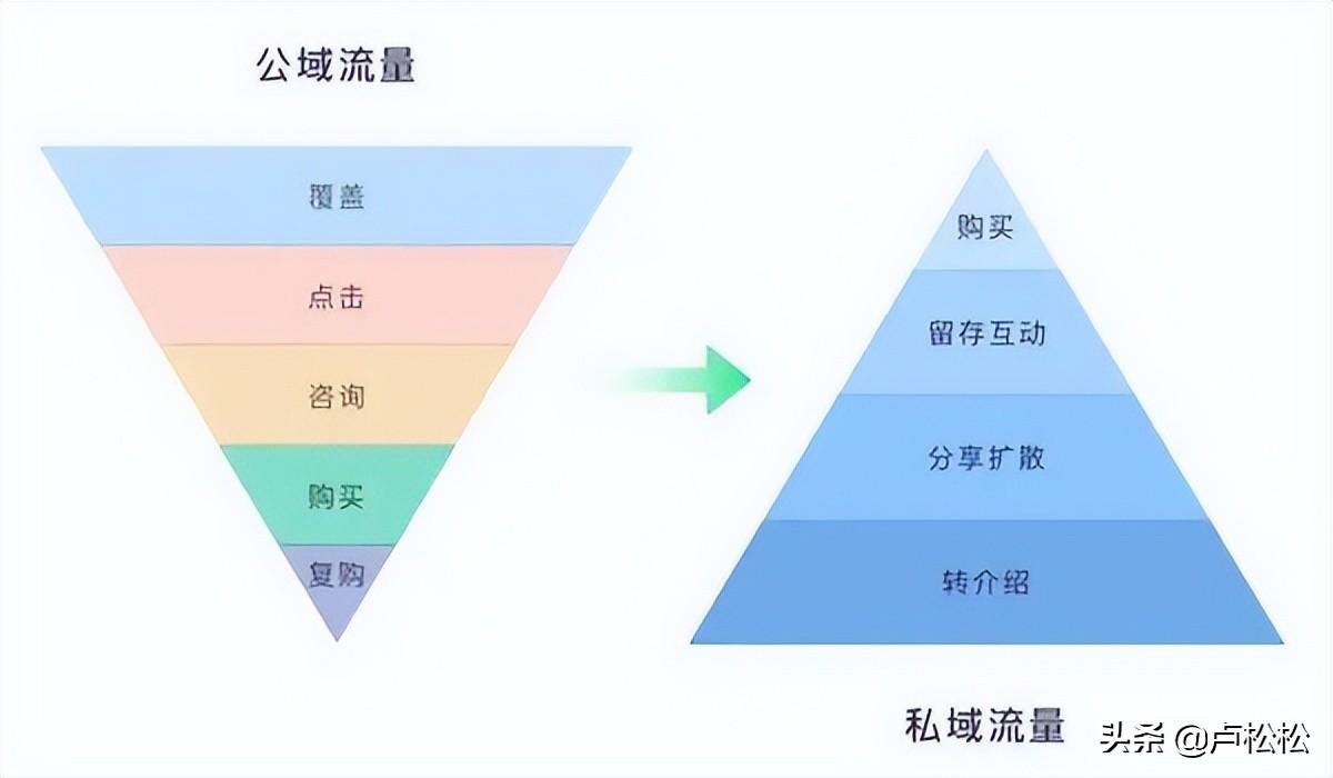 电商企业如何管理好私域流量（什么是私域流量?）