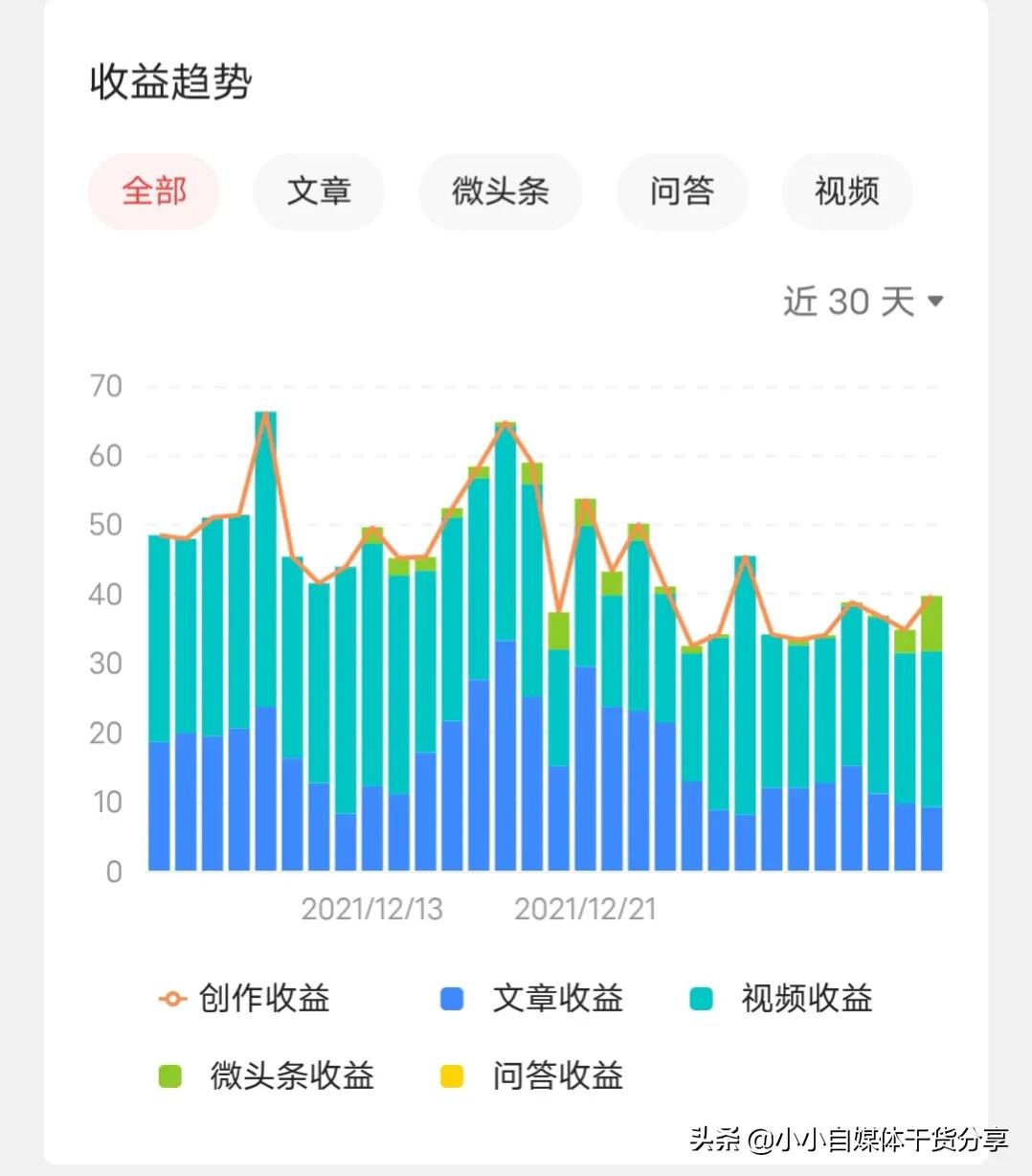 新手一天发几个作品最好呢（搞清楚这3个关系,你就有方向了吧）