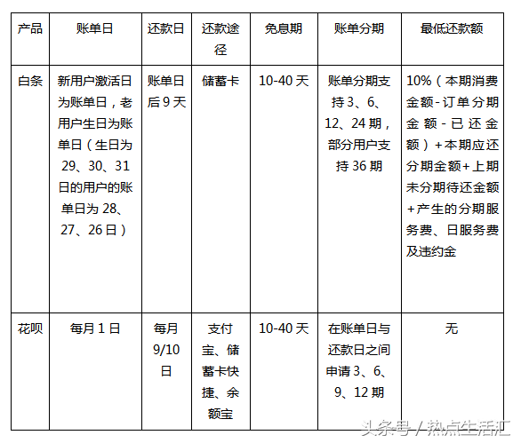 京东怎么提升白条的额度（京东白条最全信息汇总表）