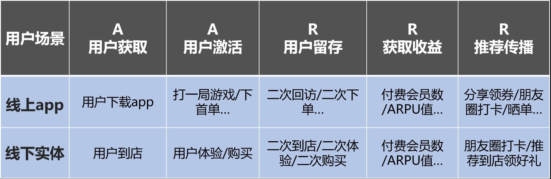 实体店如何建立自己的私域流量（通过私域进行用户AARRR模型运营）