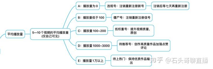 抖音操作基础知识（如何判断账户类型）
