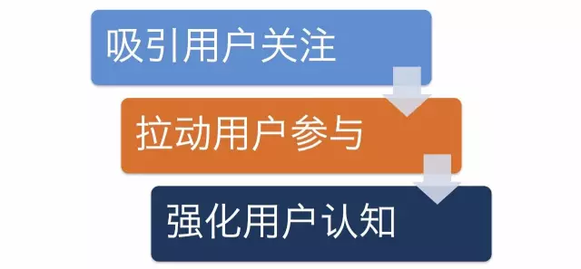 如何策划一个优质的活动方案（思考方式和执行步骤是什么关系）