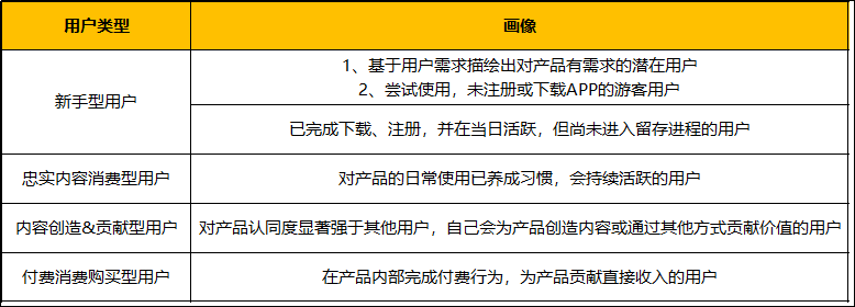 用户运营增长模型（用户增长运营思维）