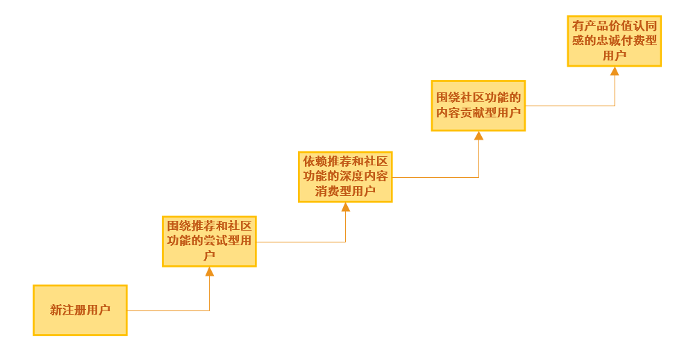 用户运营增长模型（用户增长运营思维）