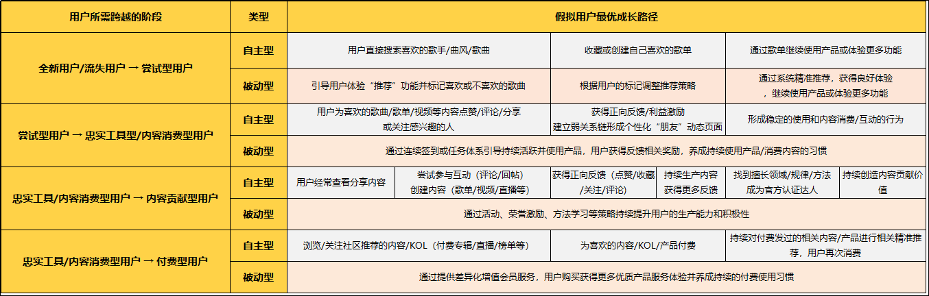 用户运营增长模型（用户增长运营思维）