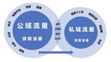 私域运营的内容（86条私域运营干货汇总，值得收藏）