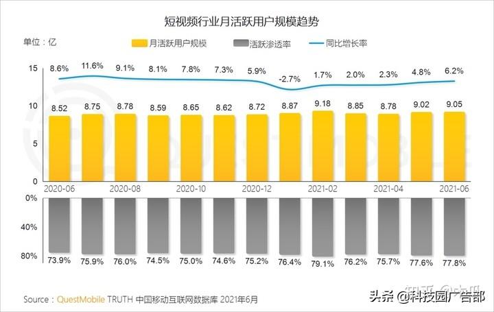 抖音做什么可以快速涨粉变现（短视频市场规模走势）