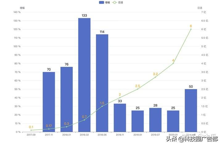 抖音做什么可以快速涨粉变现（短视频市场规模走势）