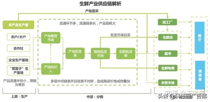 每日优鲜用户增长技巧分析（每日优鲜一样的电商平台有哪些）