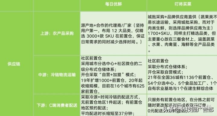 每日优鲜用户增长技巧分析（每日优鲜一样的电商平台有哪些）
