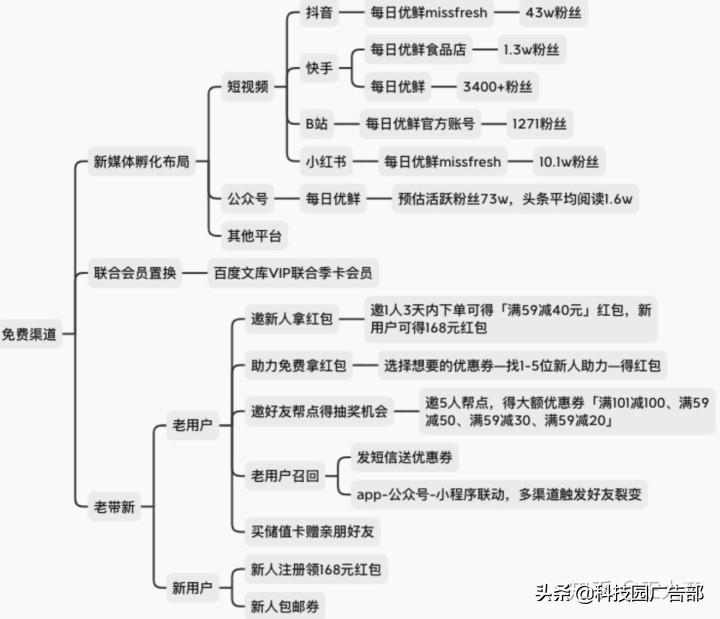 每日优鲜用户增长技巧分析（每日优鲜一样的电商平台有哪些）