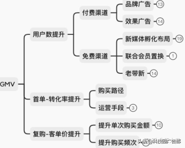 每日优鲜用户增长技巧分析（每日优鲜一样的电商平台有哪些）