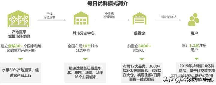 每日优鲜用户增长技巧分析（每日优鲜一样的电商平台有哪些）