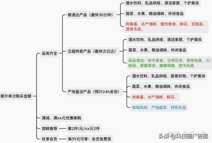 每日优鲜用户增长技巧分析（每日优鲜一样的电商平台有哪些）