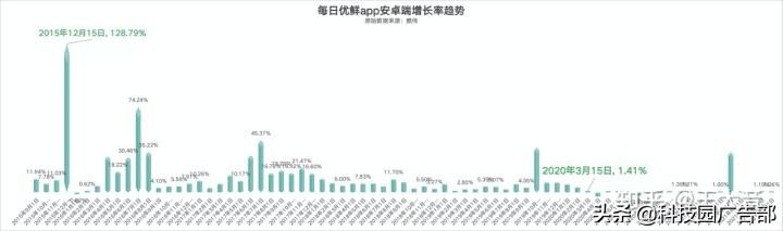 每日优鲜用户增长技巧分析（每日优鲜一样的电商平台有哪些）