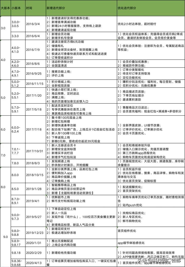 每日优鲜用户增长技巧分析（每日优鲜一样的电商平台有哪些）