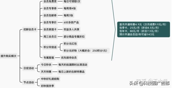 每日优鲜用户增长技巧分析（每日优鲜一样的电商平台有哪些）