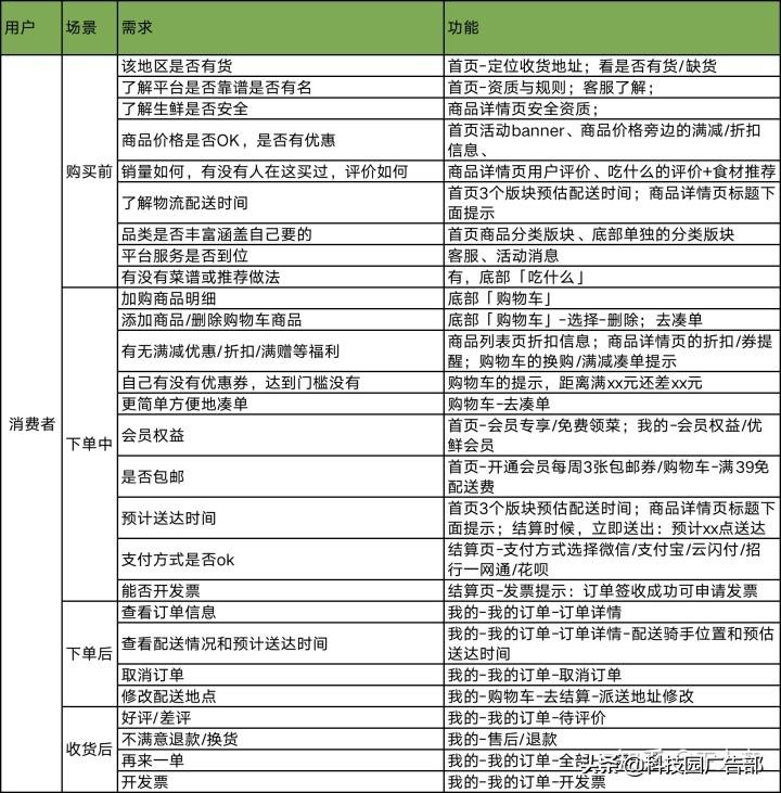 每日优鲜用户增长技巧分析（每日优鲜一样的电商平台有哪些）