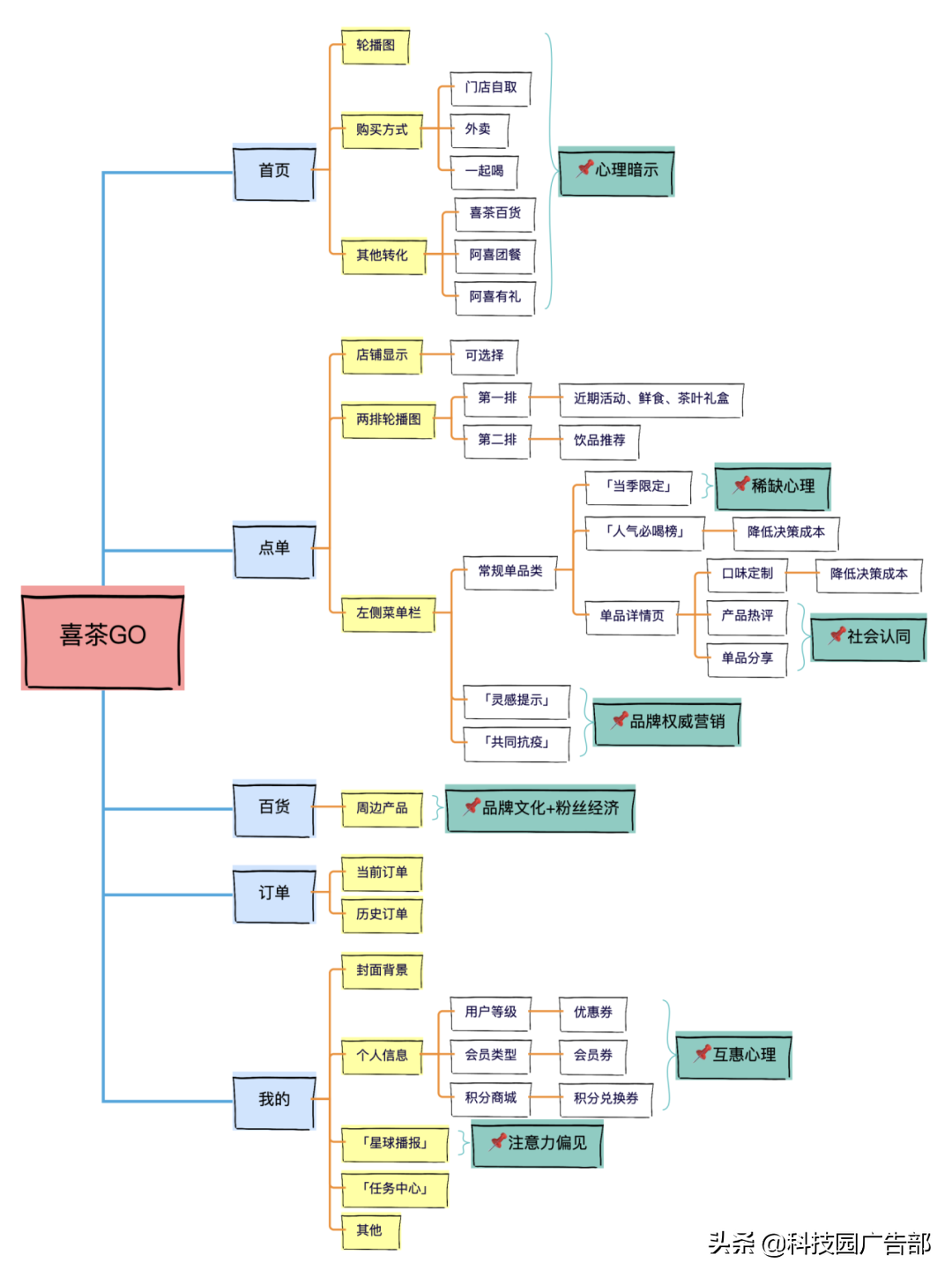 喜茶的渠道策略分析（什么是私域变现）