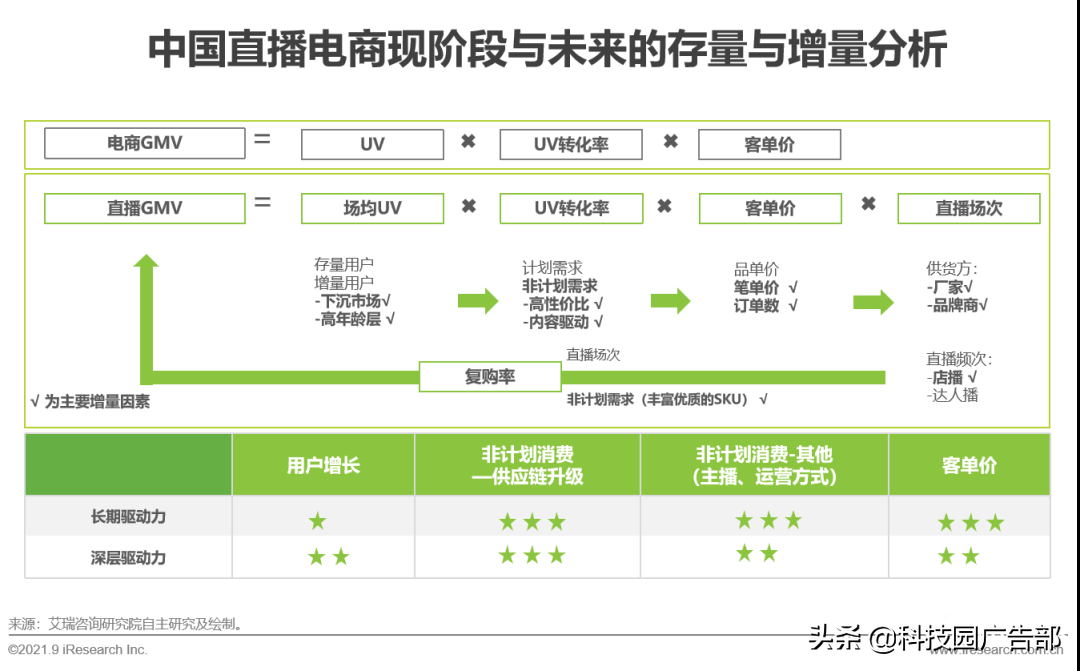 2021年中国直播电商行业研究报告特点（中国直播电商行业驱动因素分析）