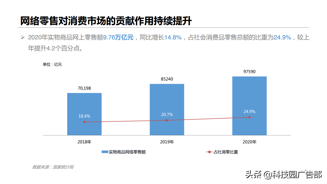 2020年网络零售市场规模（2020年网络零售市场发展报告）
