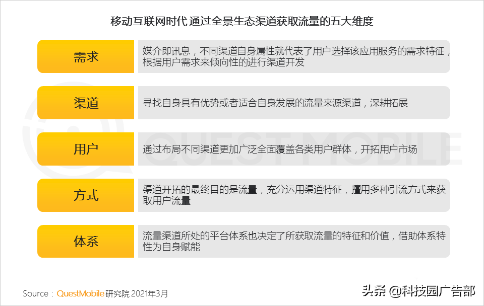 2021互联网平台流量排名（如何通过全景生态渠道获取流量信息）