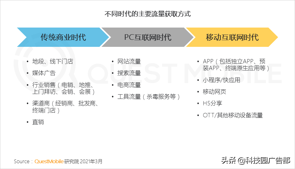 2021互联网平台流量排名（如何通过全景生态渠道获取流量信息）