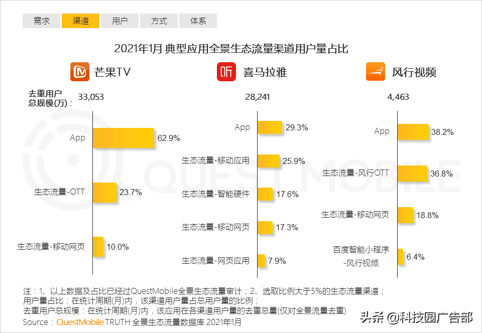 2021互联网平台流量排名（如何通过全景生态渠道获取流量信息）