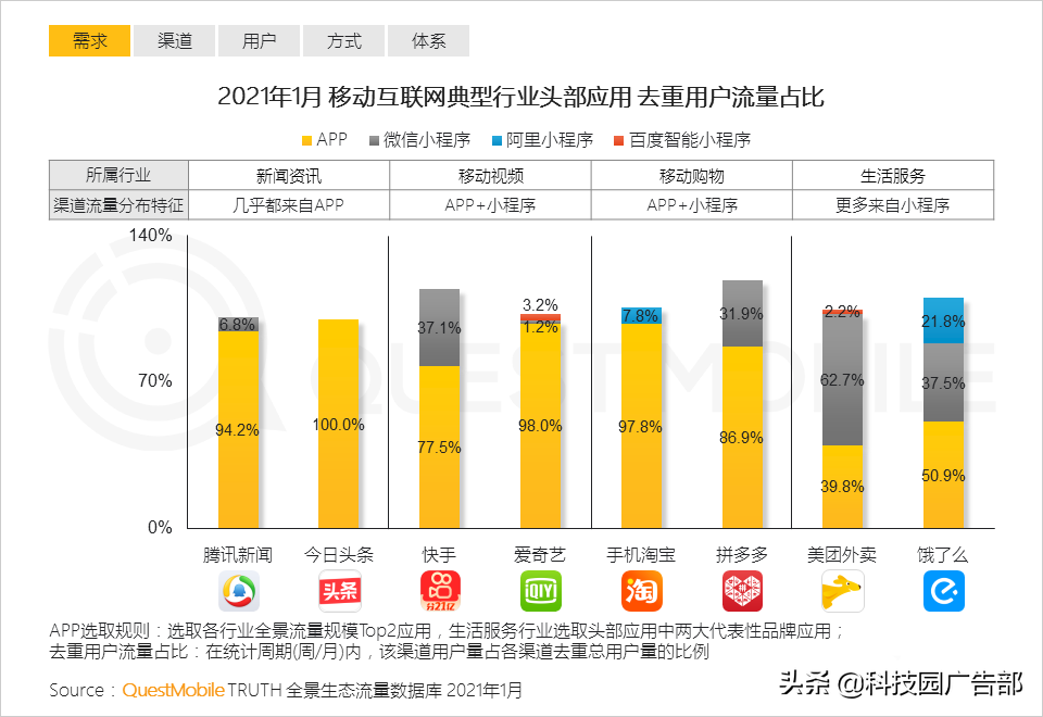 2021互联网平台流量排名（如何通过全景生态渠道获取流量信息）