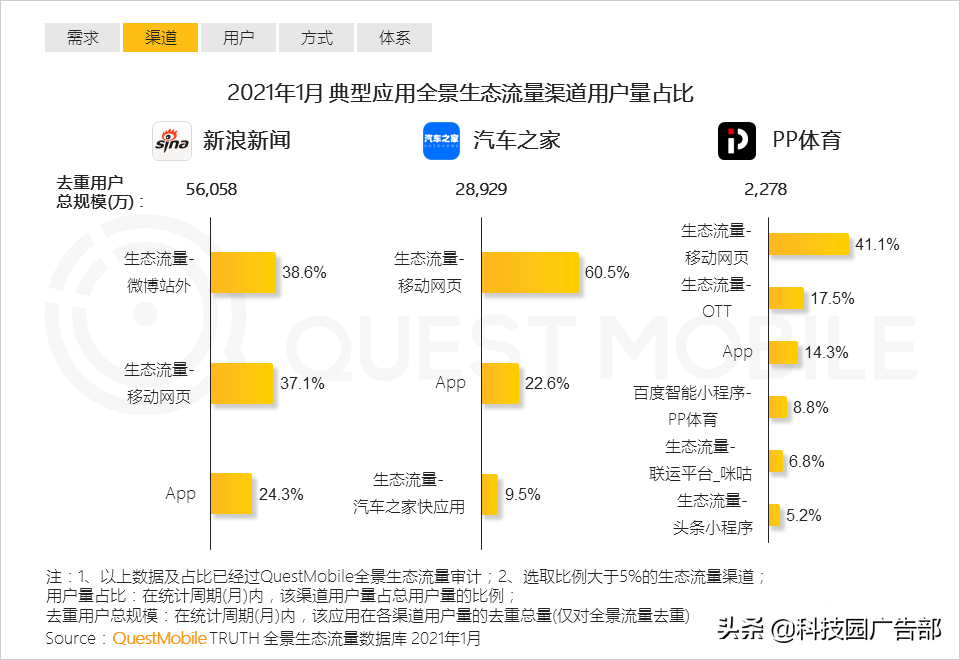 2021互联网平台流量排名（如何通过全景生态渠道获取流量信息）