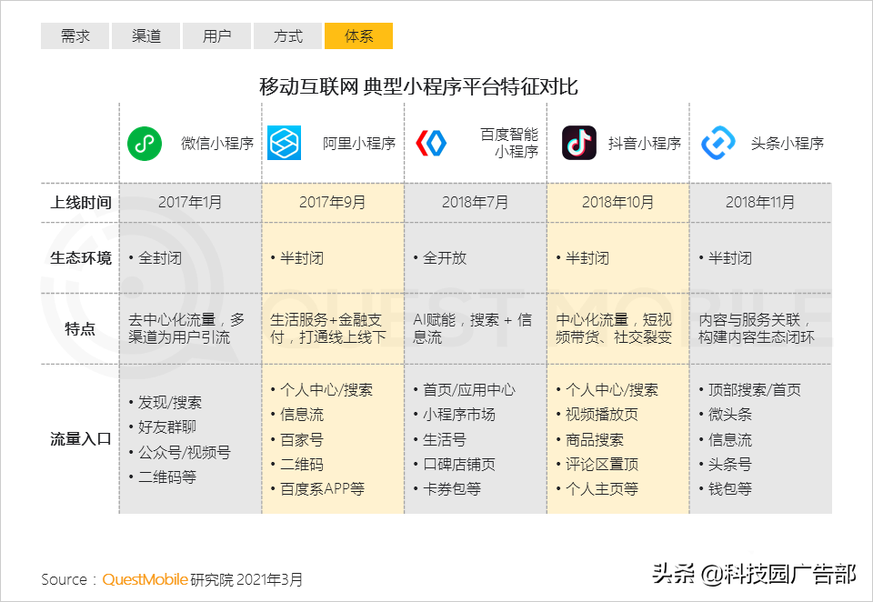 2021互联网平台流量排名（如何通过全景生态渠道获取流量信息）