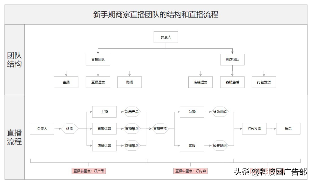 抖音分享直播知识教材（影响粉丝消费的因素）