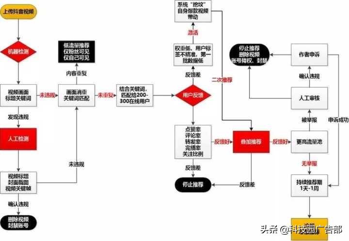 抖音短视频推荐模式研究报告（抖音的算法是极具魅力的吗）