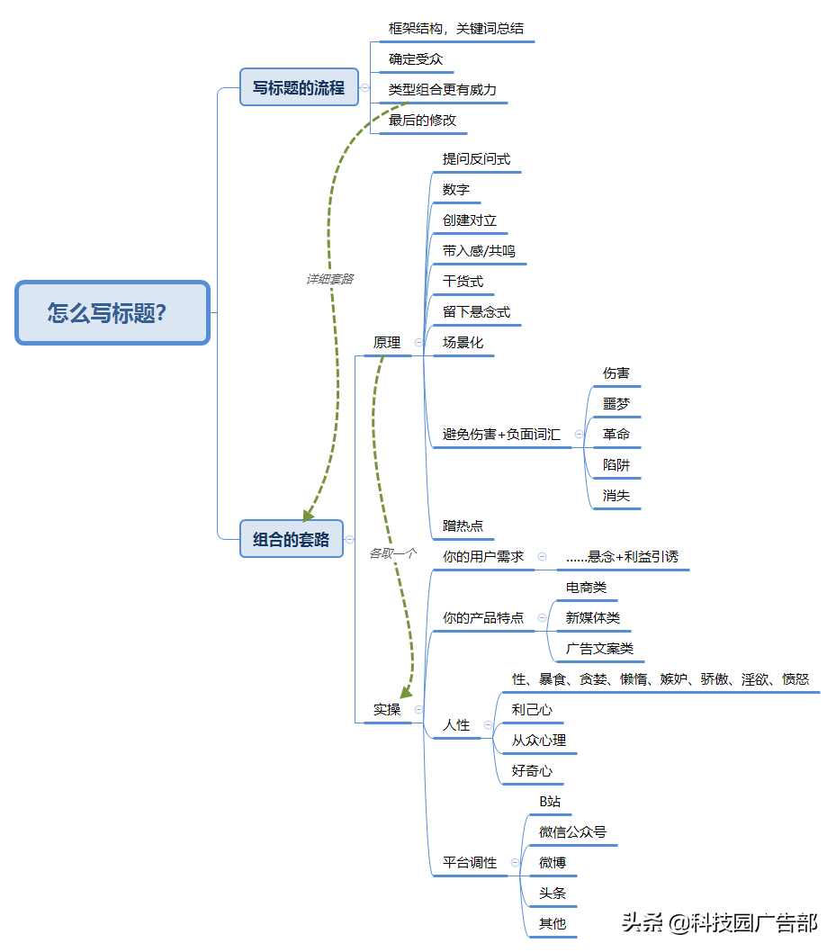 新媒体运营标题指南的作用（掌握方法和技巧）