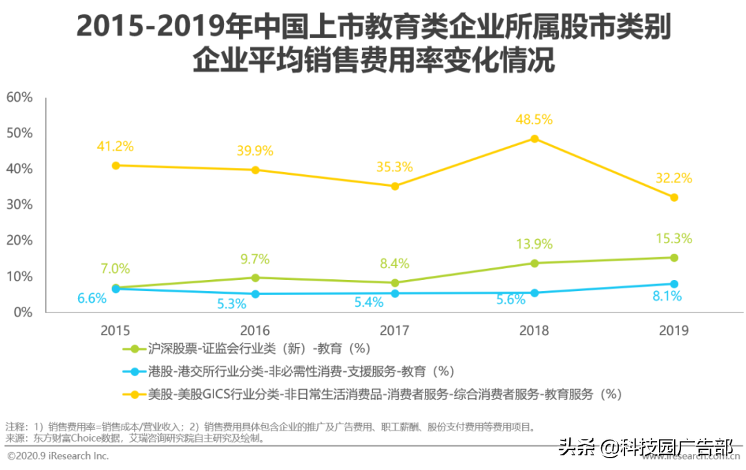 2020年中国教育行业广告主营销策略研究报告结论（怎样营销能有效获取客户）