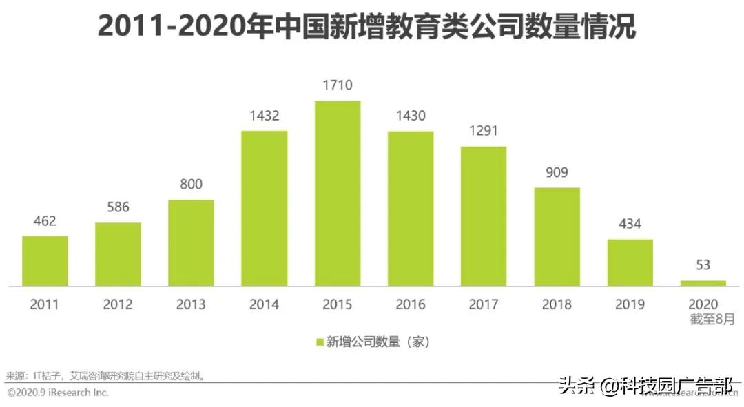 2020年中国教育行业广告主营销策略研究报告结论（怎样营销能有效获取客户）