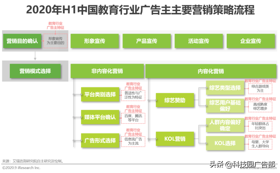 2020年中国教育行业广告主营销策略研究报告结论（怎样营销能有效获取客户）