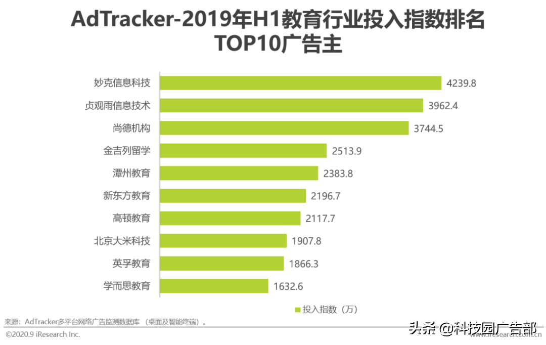 2020年中国教育行业广告主营销策略研究报告结论（怎样营销能有效获取客户）