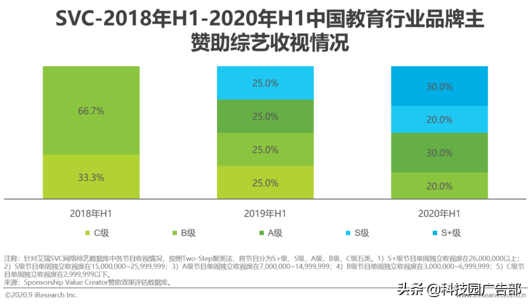 2020年中国教育行业广告主营销策略研究报告结论（怎样营销能有效获取客户）