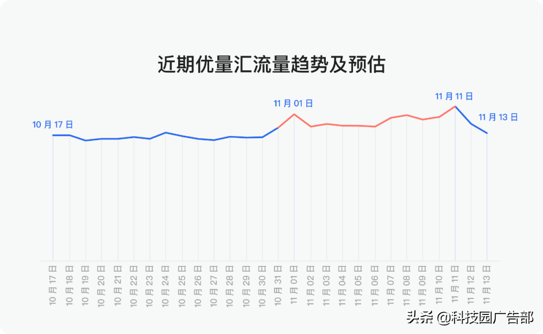 腾讯优量汇广告单价（内容投放需要策略,要有规则的进行并不断优化）