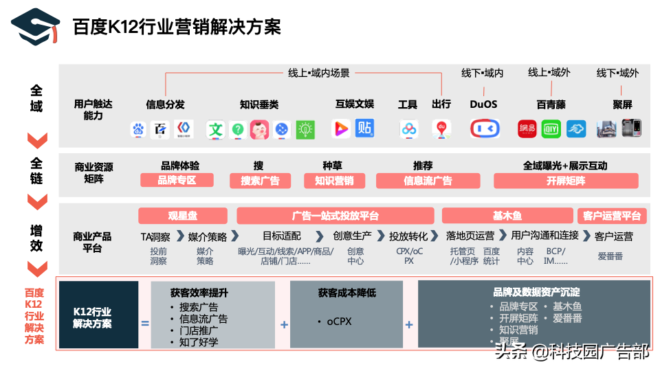 k12怎么做社群营销（学科精进还是兴趣拓展好）