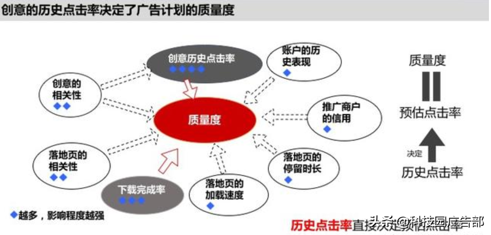 信息流账户效果差的原因（信息流放量技巧）