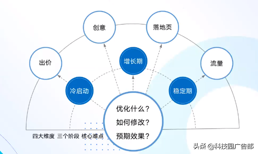 信息流账户效果差的原因（信息流放量技巧）