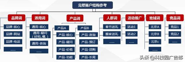 百度账户优化方案思路（全方位营销的四个维度内容）